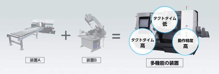 装置の機能ごとに独立した周期でモーション制御を実行