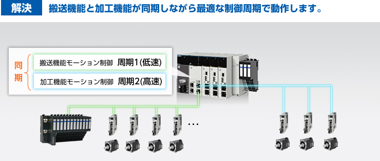 装置を制御するのに必要な構成