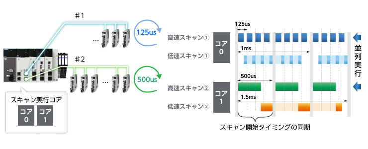 高速な通信周期の回線と、低速な通信周期の回線を両立