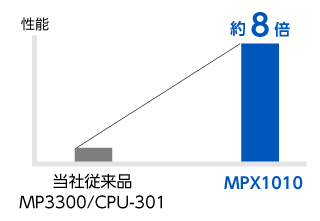 当社従来品(MP3300/CPU-301)比 約8倍の処理性能