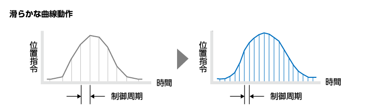 滑らかな曲線動作
