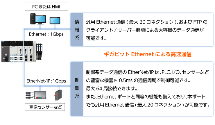 ギガビット EtherNet による高速通信