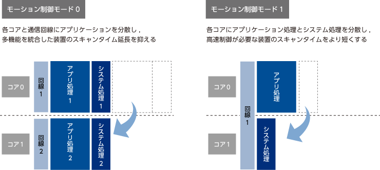 処理分散でさらなる高精度化