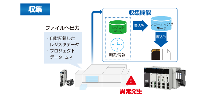 モーションレコーダ機能により、デバッグ・トラブル対応時間を短縮