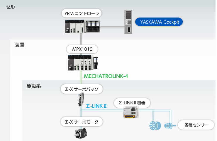 装置内データの収集とYRMコントローラ＋YCPとの連携
