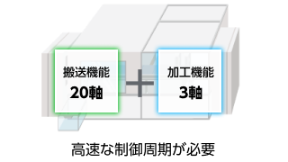 高速な制御周期が必要