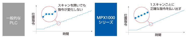 安定した高精度な動作を実現