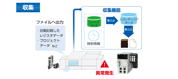 モーションレコーダ機能により、デバッグ・トラブル対応時間を短縮