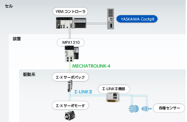 装置内データの収集とYRMコントローラ＋YCPとの連携