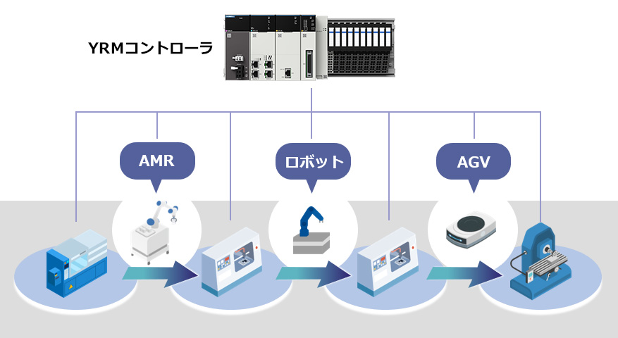 YRMコントローラ1台で、セルを統合制御