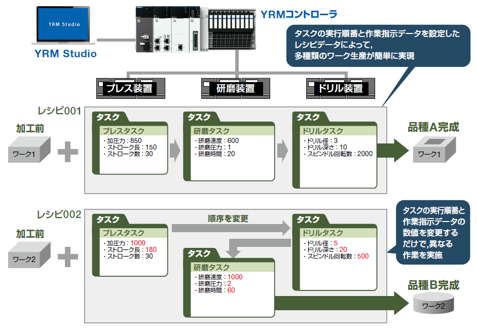 シンプルなエンジニアリングで、変種変量生産に対応