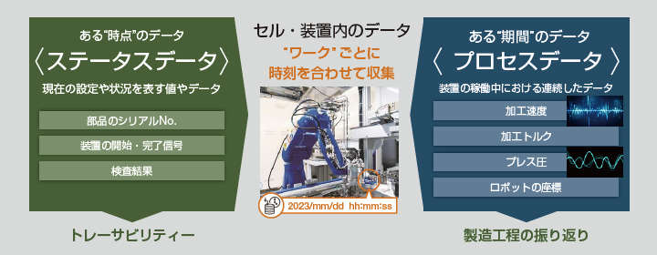 データ活用による継続的な改善を促進