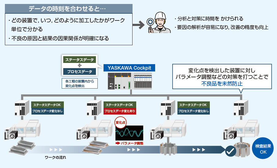 データ活用による継続的な改善を促進