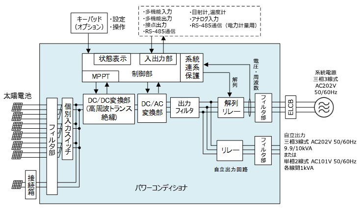 パワーコンディショナーブロック図