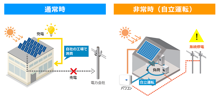 小規模自家消費にも最適