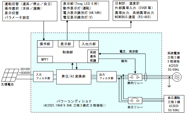 パワーコンディショナーブロック図