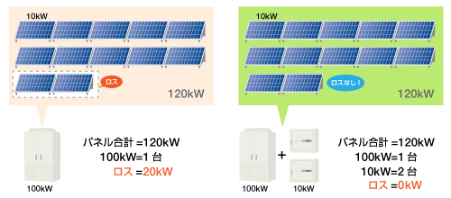 9.9kW / 10kW機種との組み合わせ