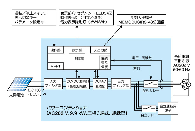 パワーコンディショナーブロック図