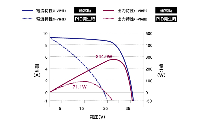 出力変化例の表