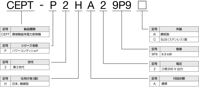 形式の見方：Enewell-SOL P2H