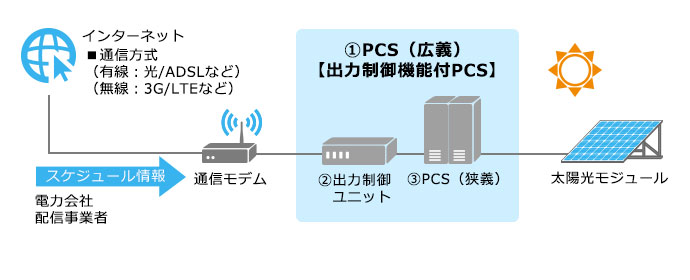 安川電機 出力制御機能付PCSシステムの構成図