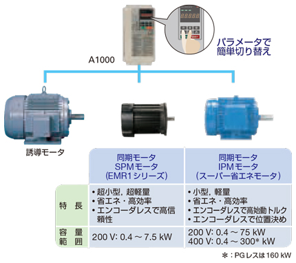 誘導モータ、同期モータの切り替えがパラメータ設定で可能
