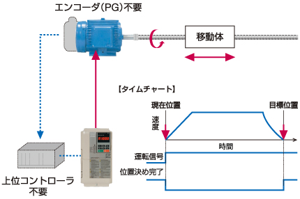 上位コントローラなしでもエンコーダレス位置決め制御が可能