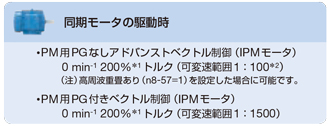 同期モータの駆動時