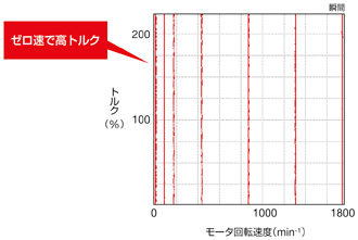 トルク特性 [PM用PGなしアドバンストベクトル制御]