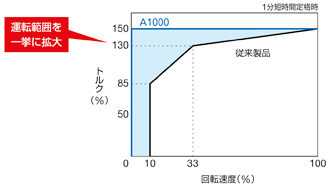 速度制御範囲の比較<br />[PM用PGなしアドバンストベクトル制御]