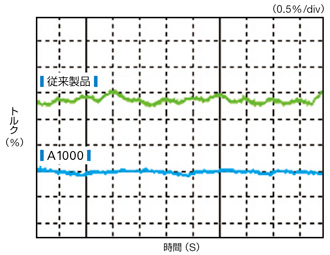 トルクリプル比較