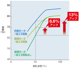 インバータドライブによる高効率制御