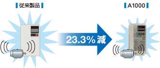 従来製品とSwing PWM方式の騒音比較