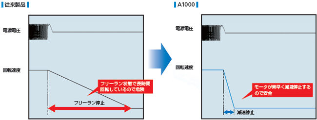 KEB機能による安全で素早い減速