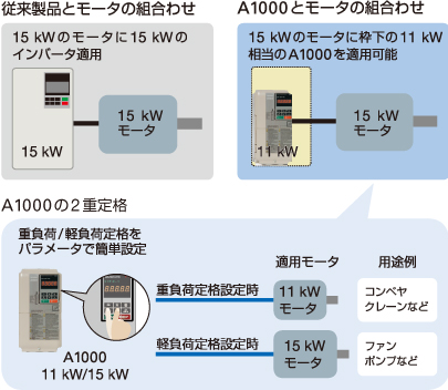 用途に合わせて最適選択できる2重定格