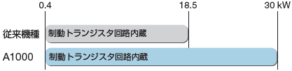 従来機種との比較