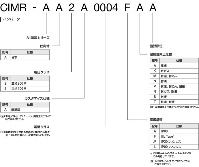 図 : A1000