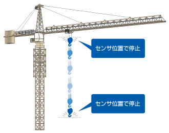 トラベルリミット機能