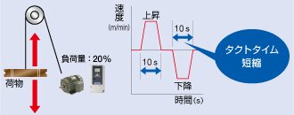 軽負荷時の高速運転 荷物が重いとき