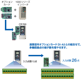 I/Oの自由度向上