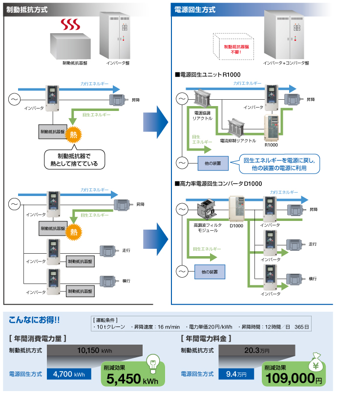 回生エネルギーの有効利用 (オプション)