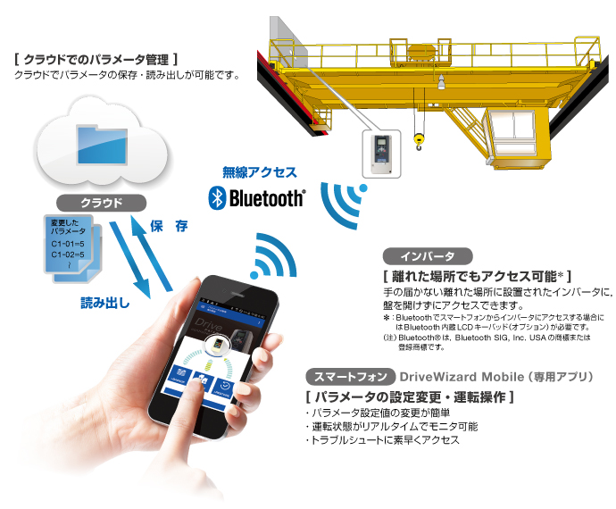 スマートフォンアプリ DriveWizard Mobile