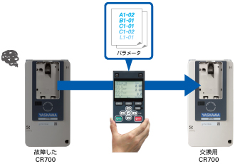 自動バックアップ機能搭載