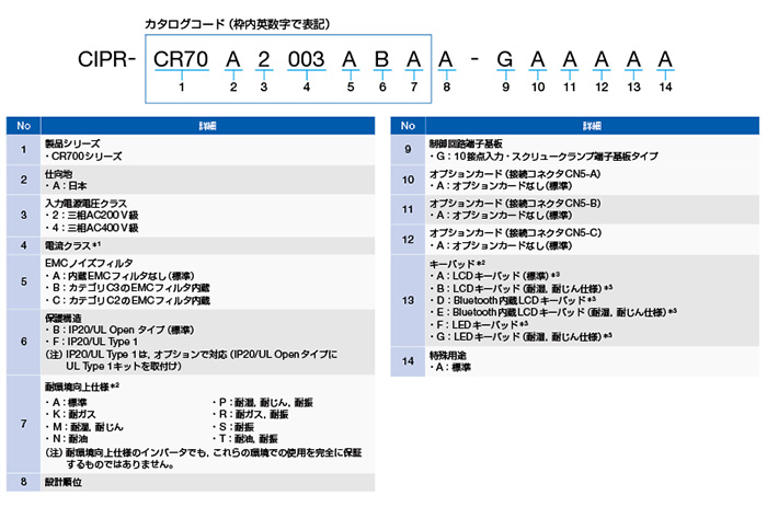 形式の見方 : GA700