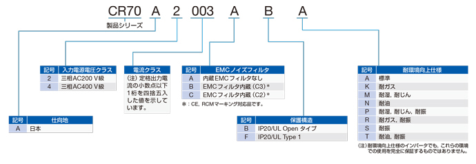 カタログコードの見方 : GA700