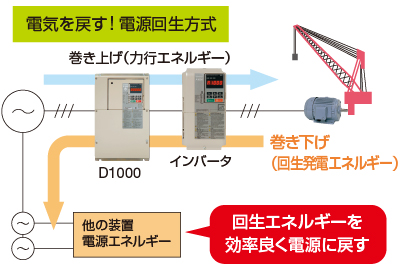 電源回生でさらなる節電