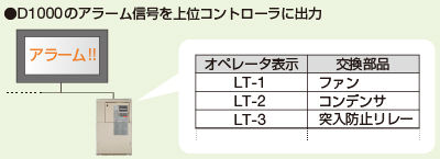 D1000のアラーム信号を上位コントローラに出力