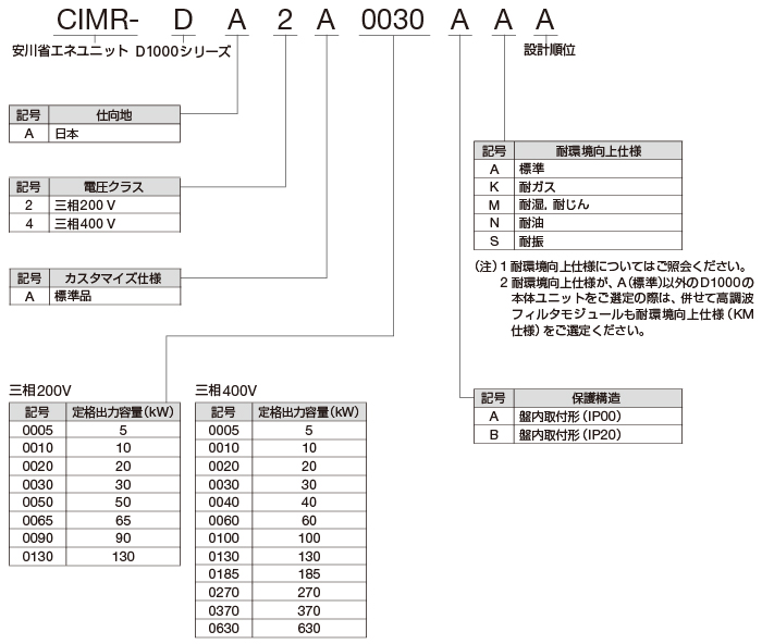 図 : D1000