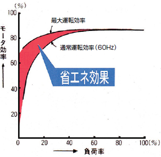 充実した省エネ制御