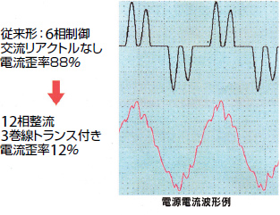 電源高調波形例